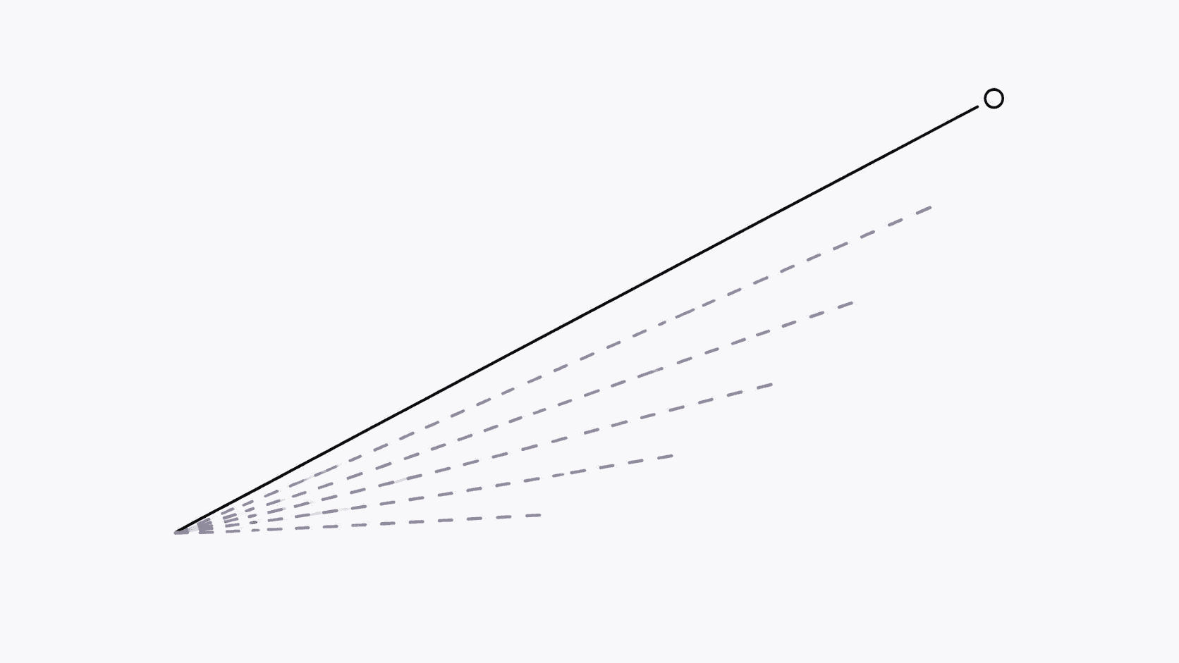 A single solid line rising to a small circle, with several faded dashed lines falling short of it